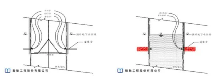 決定使用水壓平衡技術配合長效性微膨脹PU樹脂（TIPOR-02）注漿來應對豎坑開挖湧水情況