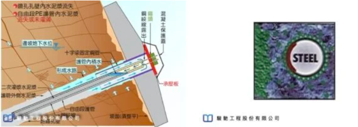 地錨自由段只要有任何透水縫隙，長時間使用後鋼絞線即可能產生浸潤銹蝕情況