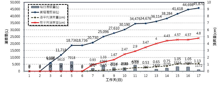 長期持續監測結果顯示，建築物基礎已達到穩定狀態