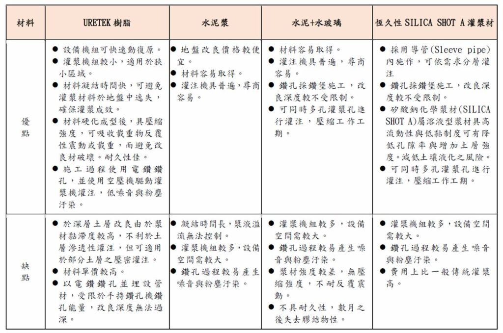 SC淺層固結注漿及URETEK樹脂注漿等四項適用於本項目的解決方案