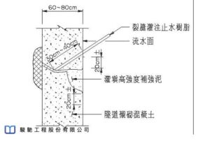 The construction design used non-toxic hydrophilic elastic/rigid resin grout