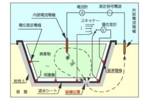 證實熱瀝青封堵達到預期效果