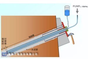 注漿泵送壓力≦100kPa或採重力流方式灌注
