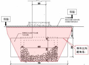 地層中破碎箱涵混凝土塊間空隙過大
