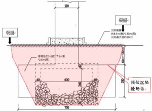 地層中破碎箱涵混凝土塊間空隙過大