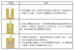 二重管灌漿工法