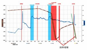 抽水回升觀測