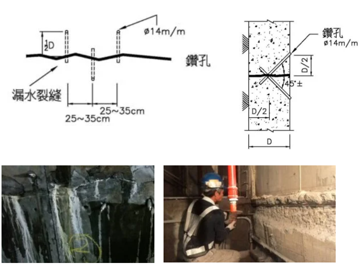 採用雙液型高膨脹倍率聚胺酯樹脂先阻斷湧水，再配合不膨脹彈性樹脂進行高壓灌注