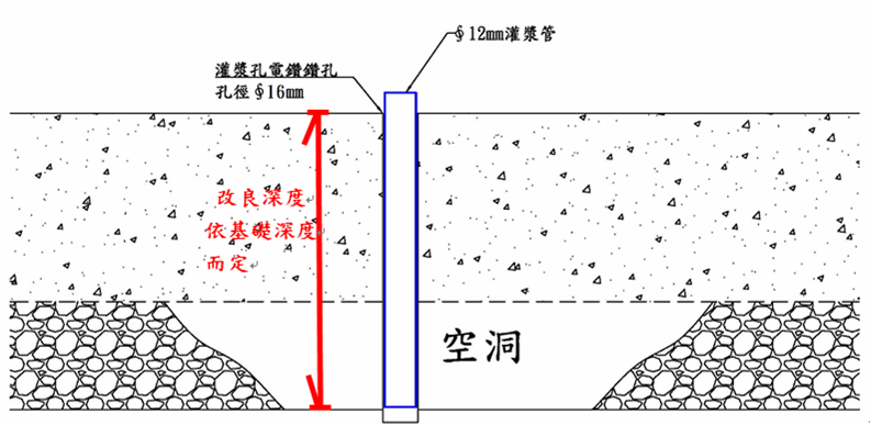 加固灌漿