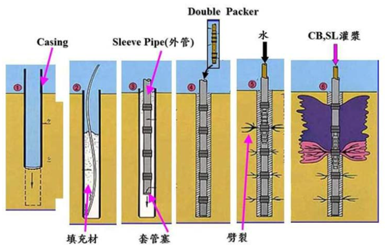 雙環塞灌漿執行重點