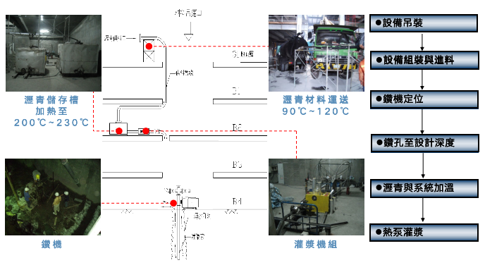 熱瀝青灌漿應用方式