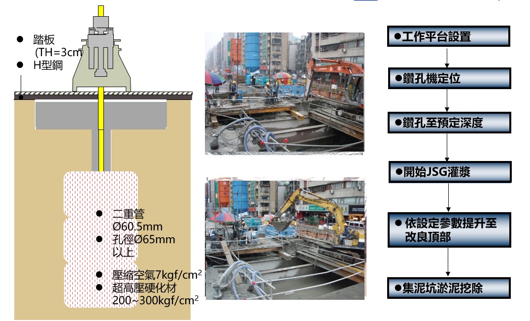 高壓噴射灌漿作業流程