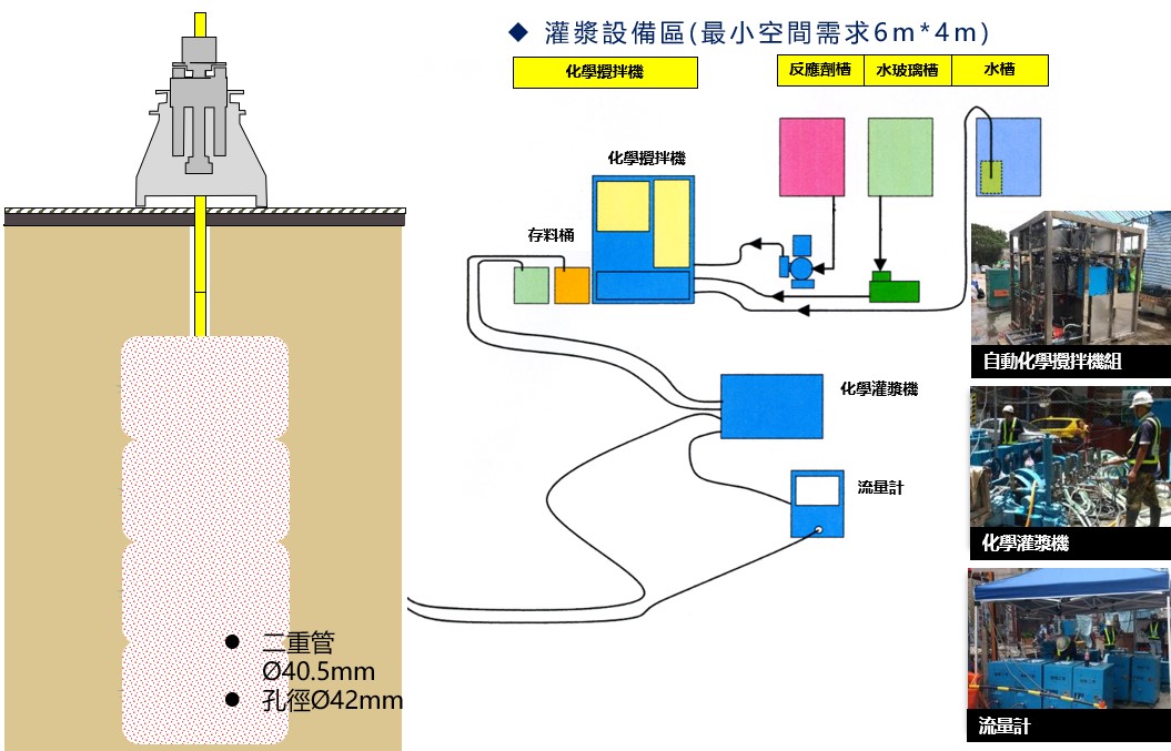 二重管注漿設備組合