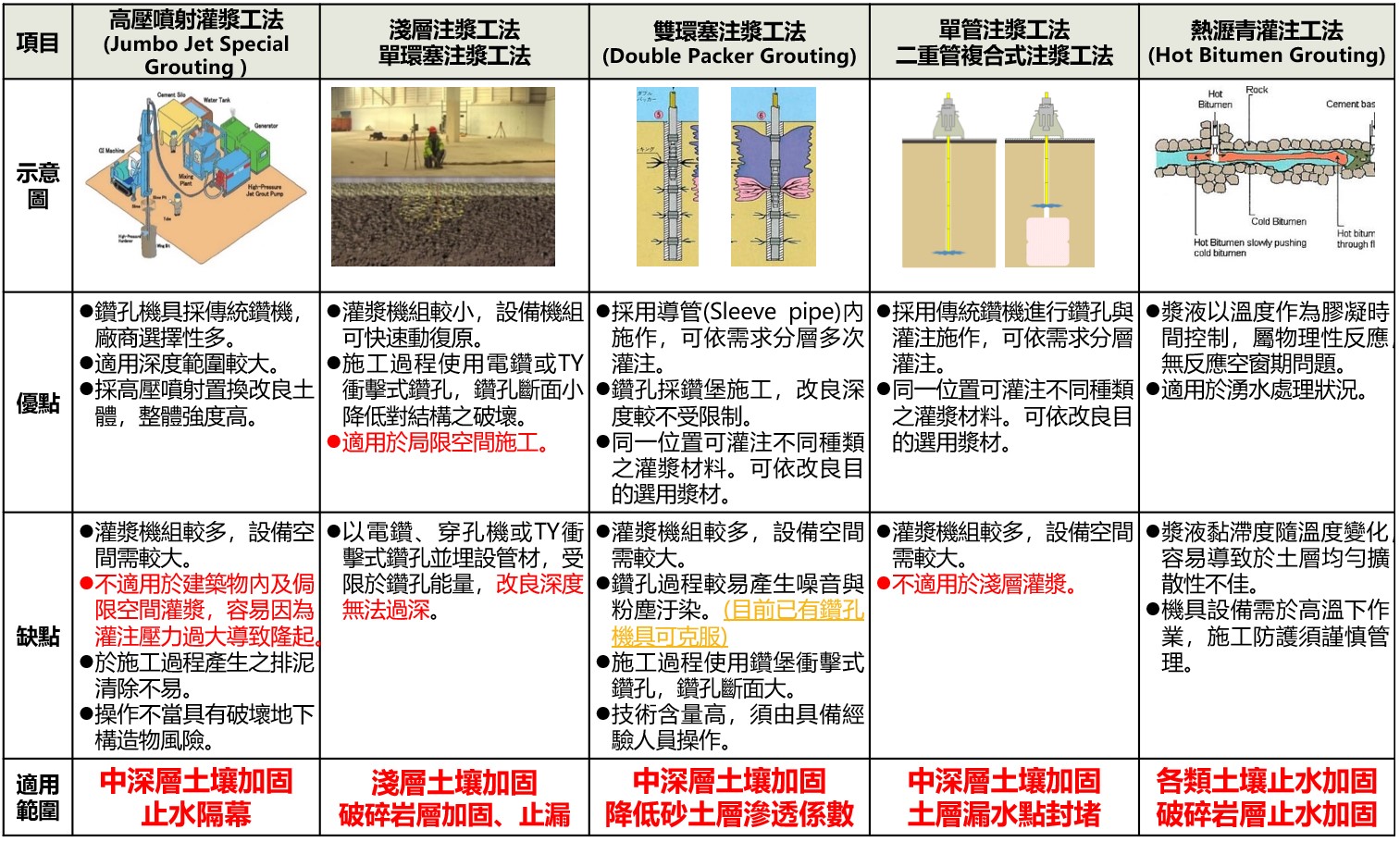 地盤改良灌漿技術