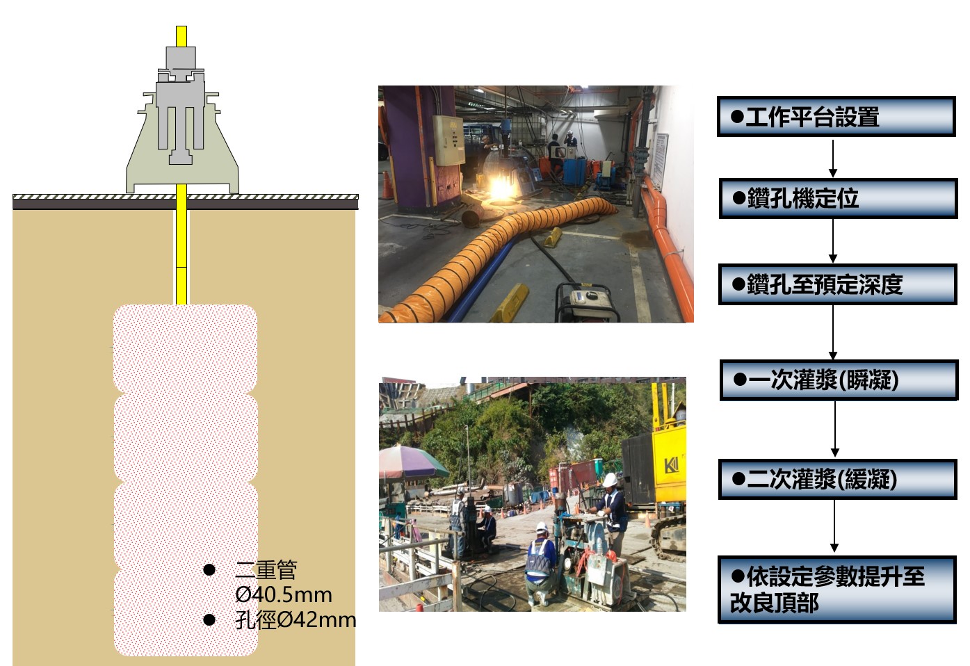 二重管注漿工法