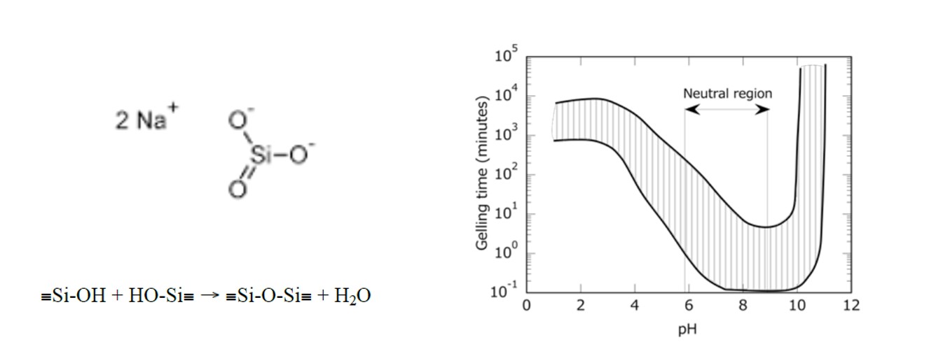 Common Types for Chemical Grout Materials