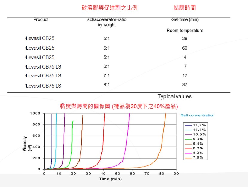 矽溶膠