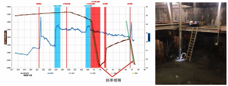 深基礎開挖工程因為作業時間急迫