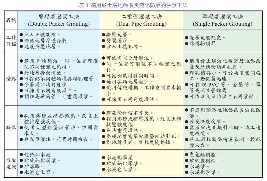 土壤液化地盤改良工法