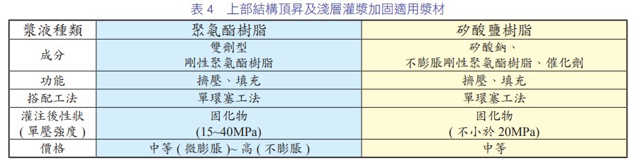 土壤液化導致的災害，可概分為以下幾類