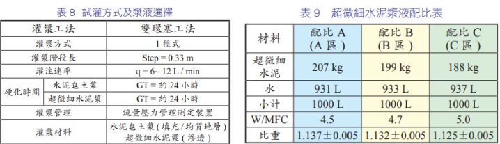 土壤業話灌注方法及漿液選擇