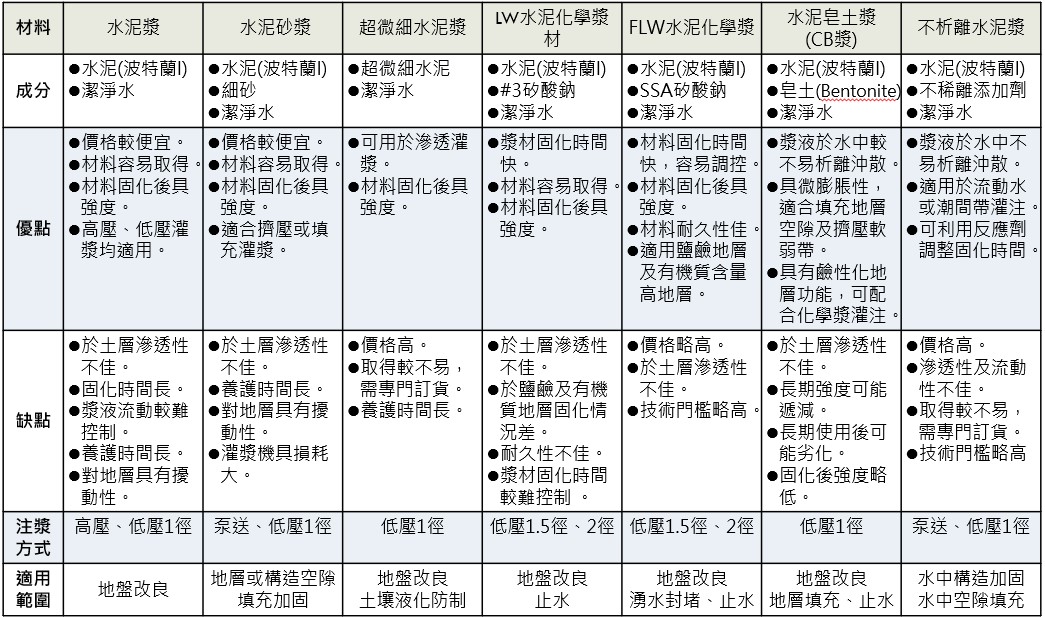 各類水泥系漿材的特性