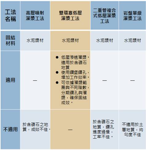 雙環塞灌漿工法表格