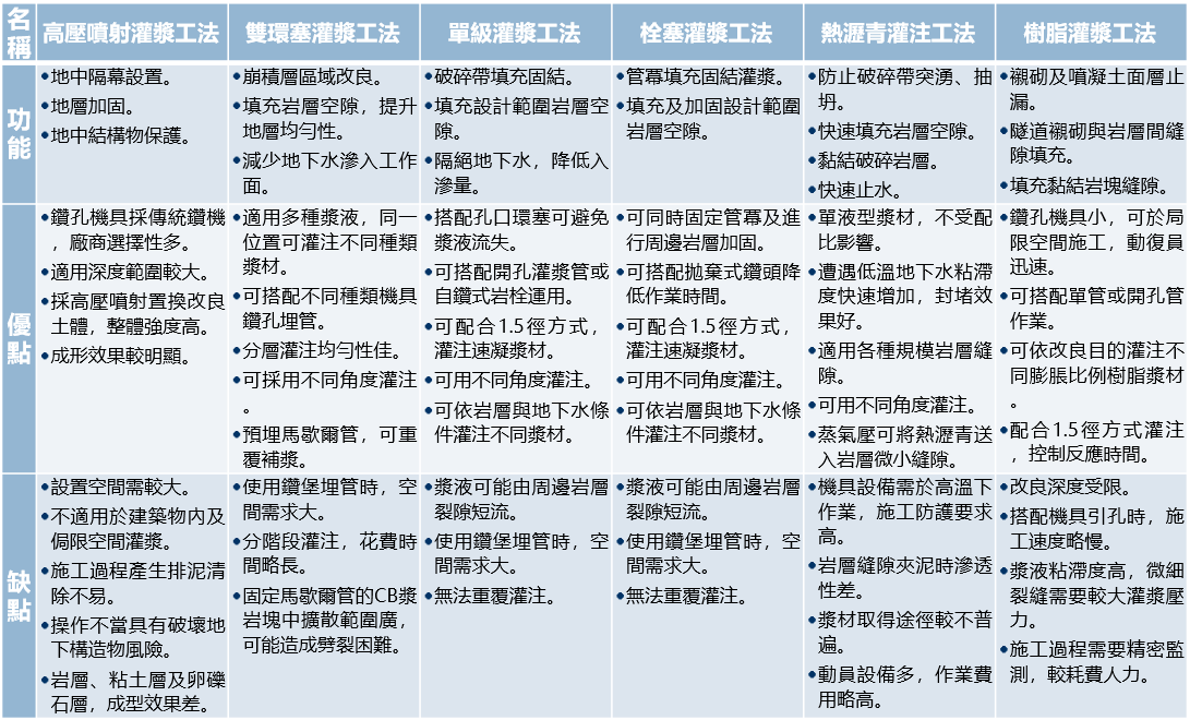 隧道灌漿常用工法