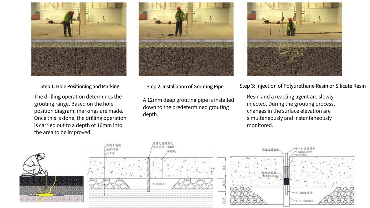 Resin Grouting Process (Depth ≤ 2m)