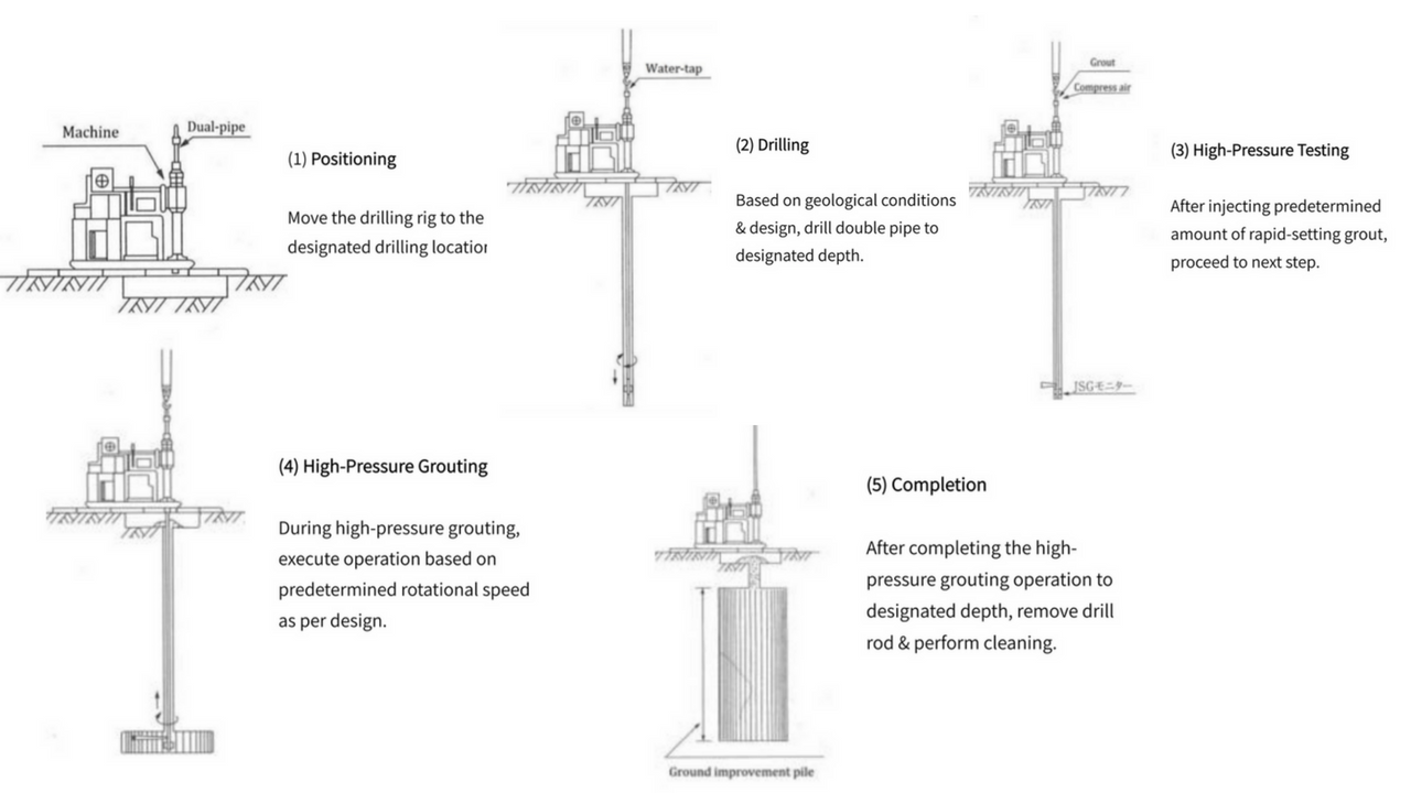 High-Pressure Injection Grouting 