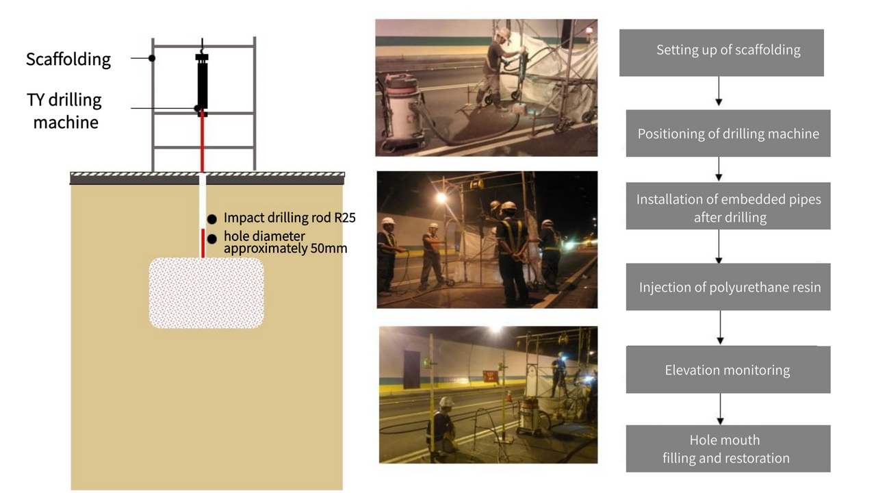 Resin Grouting Process (Depth ≤ 5m)