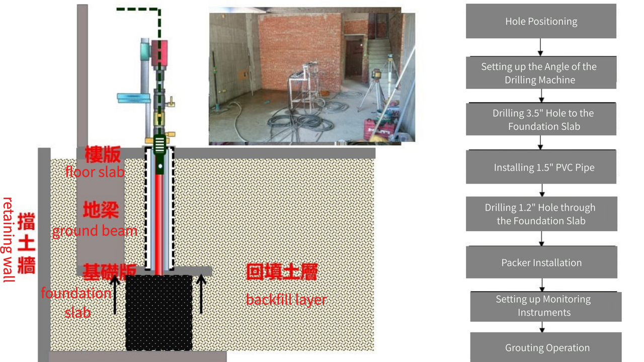Grouting Process (Single-Cycle Grouting, Depth ≤ 5m)
