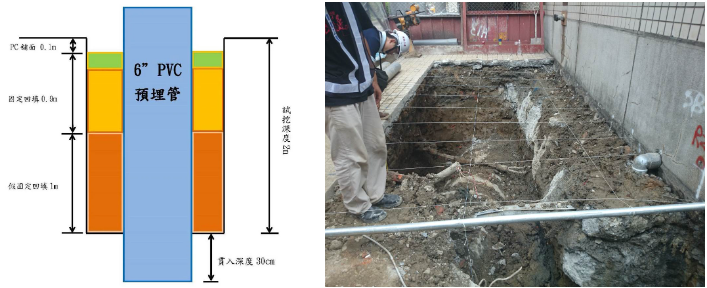採用棋盤式試挖找出管線及連續壁實際位置
