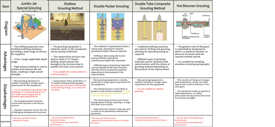 Ground Improvement:Five Different Methods of Ground Improvement
