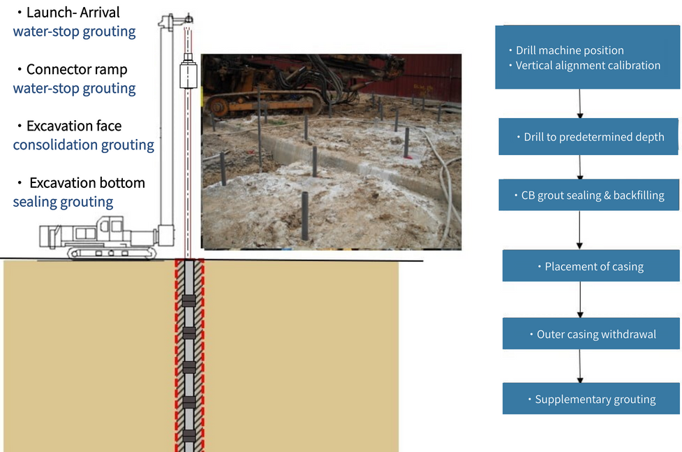 Double-Packer Grouting - Applications