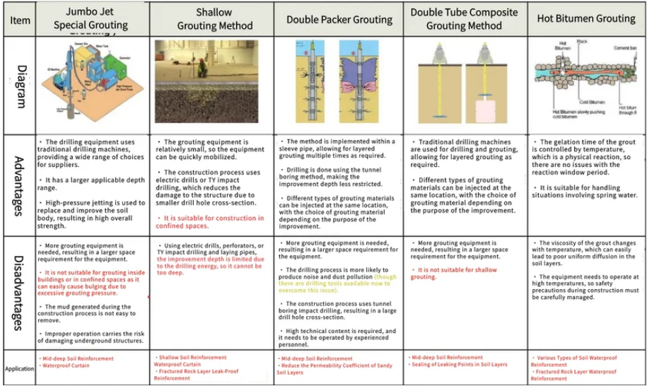 Grouting Methods