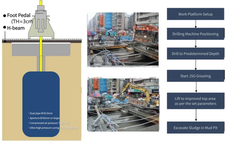 High-Pressure Jet Grouting Method