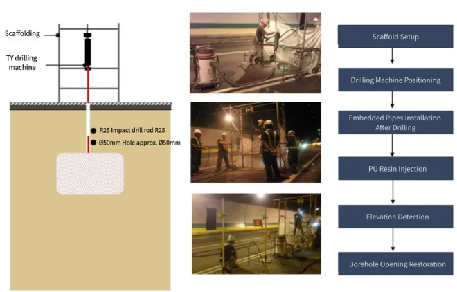 Ground Improvement : Shallow Ground Grouting Method (Depth ≤ 5m)