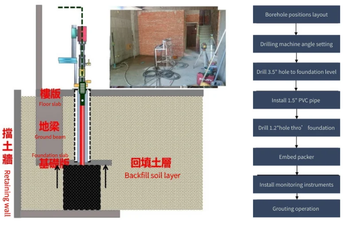 Ground Improvement : Single Tube Packer Grouting, Depth ≤ 5m