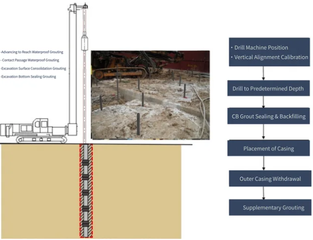 Ground Improvement : Double-Packer Grouting Method