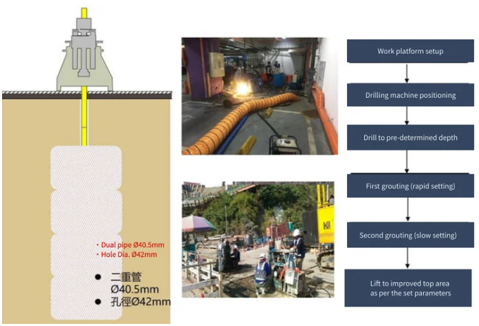 Ground Improvement : Dual-Pipe Grouting Method