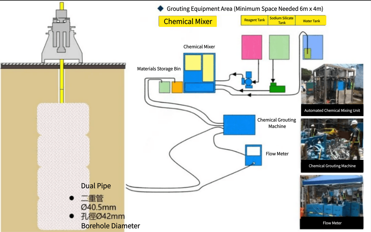 Dual Pipe Grouting Equipment Configuration