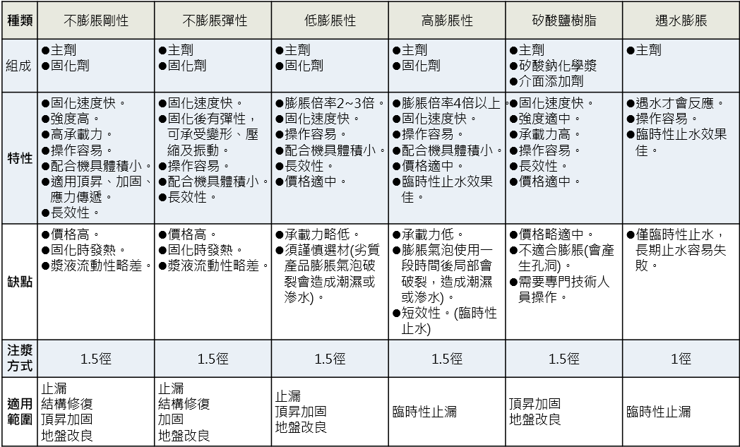 各類聚胺酯樹脂漿材