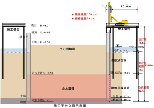 圍堰預防性及緊急性止水灌漿