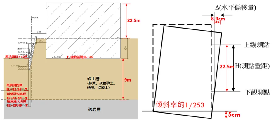 灌漿扶正